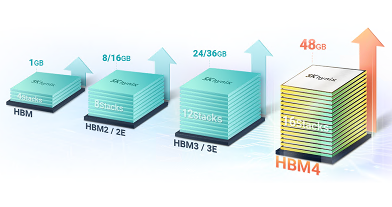 SKハイニックスのHBM：世代別の積層数増加