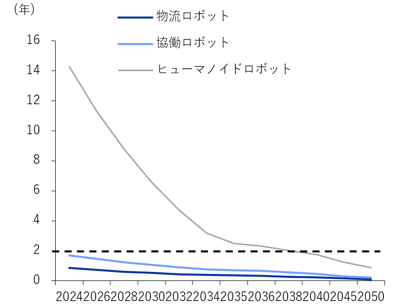 投資回収期間（米国）