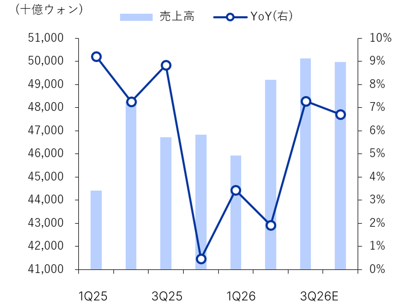 投資回収期間（中国） 