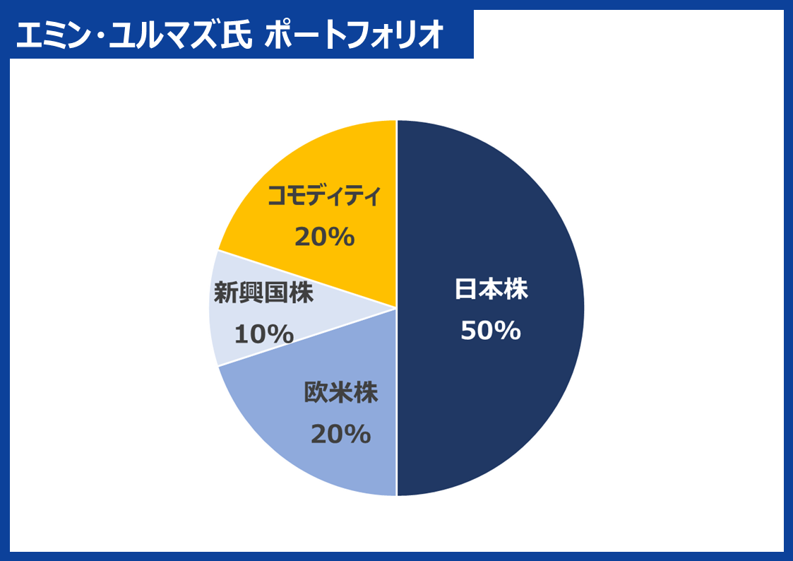 エミン・ユルマズ氏 グラフ