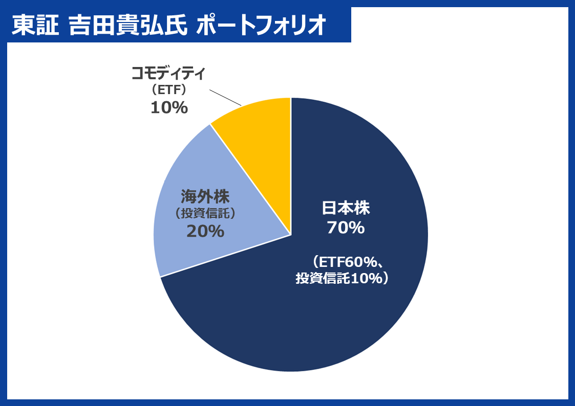 吉田貴弘氏 グラフ