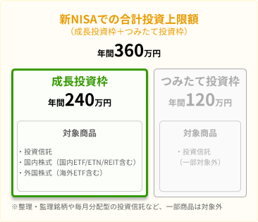 新NISAでの合計投資上限額は、成長投資枠が年間240万円、つみたて投資枠が120万円、合計360万円