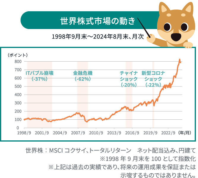 世界株式市場の動き