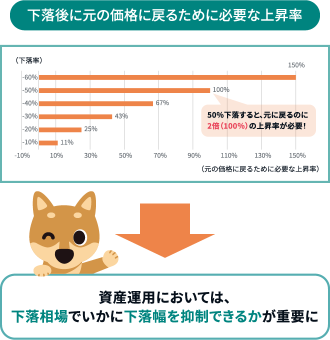 下落後に元の価格に戻るために必要な上昇率