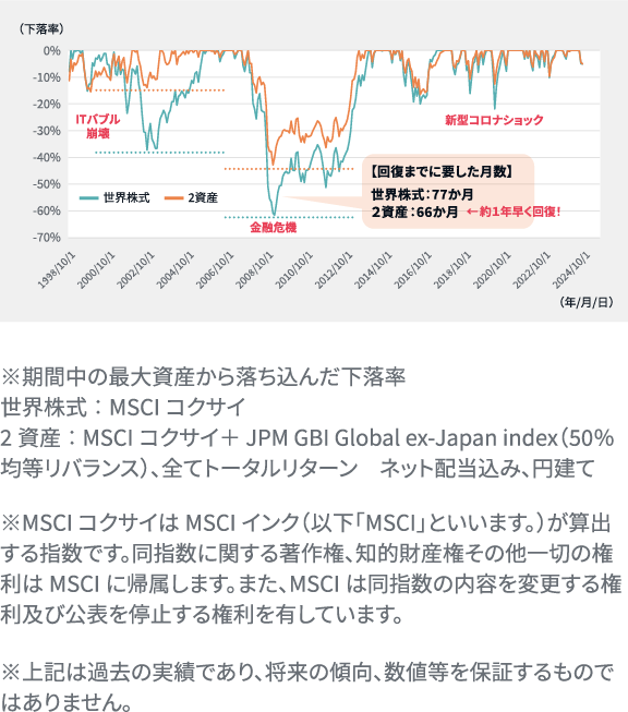 世界株式と２資産均等の過去の下落状況の比較