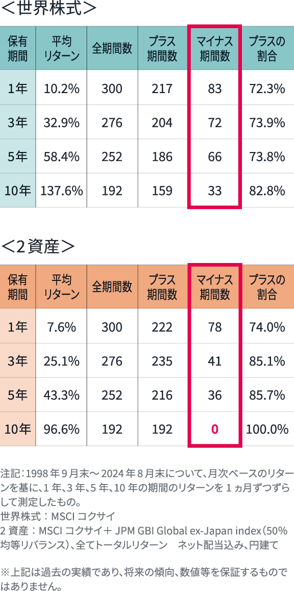 一定期間保有した場合のリターン