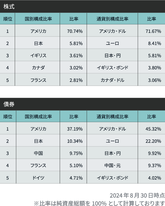 株式・債権 比率