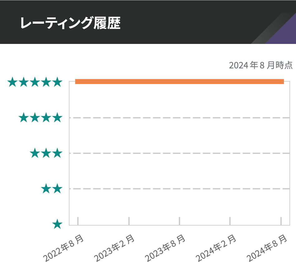 レーティング履歴