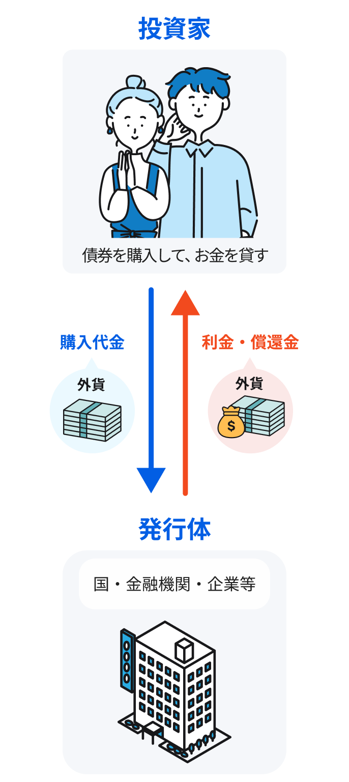 債券｜SBI証券