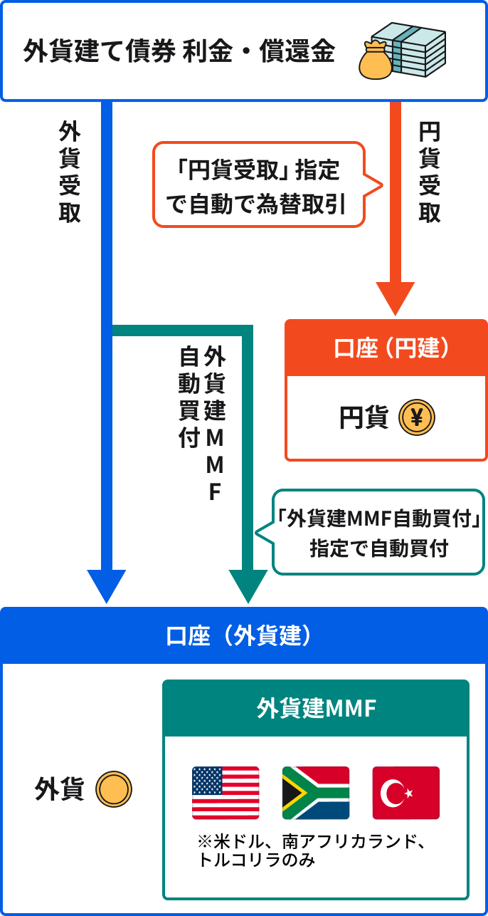 債券｜SBI証券