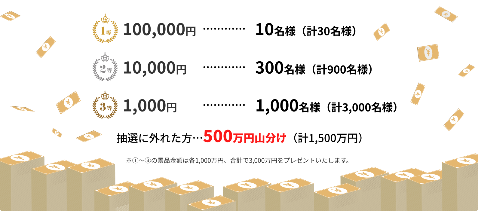 1等:10万円、10名様（計30名様　2等:1万円、300名様（計900名様）　3等:）1000円、1,000名様（計3000名様）　抽選に外れた方：500万円山分け（計1500万円）　※①～③の景品金額は各1000万円、合計で3000万円をプレゼントいたします。