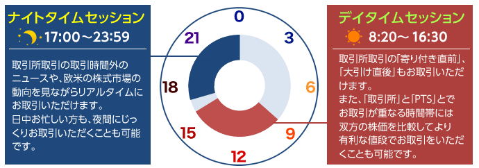 PTS（昼・夜）-夜間もリアルタイム株価でお届け
