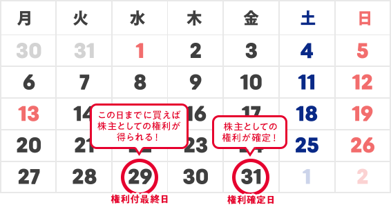 おすすめ優待GET！優待全力応援！ | SBI証券