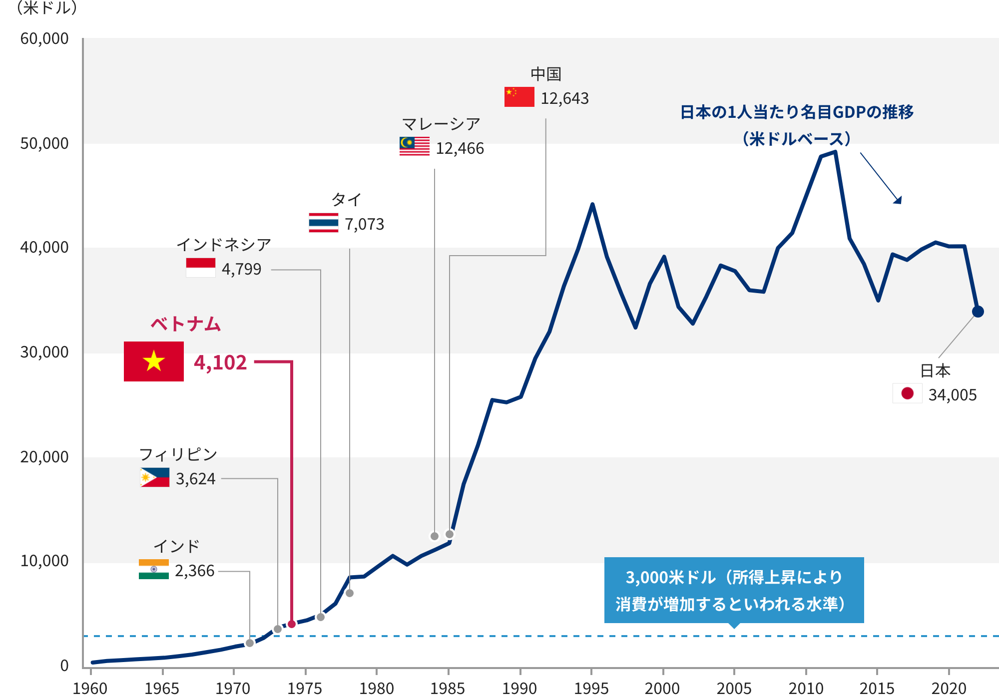 日本と新興アセアン諸国の1人当たり名目GDP（米ドルベース）比較 グラフ