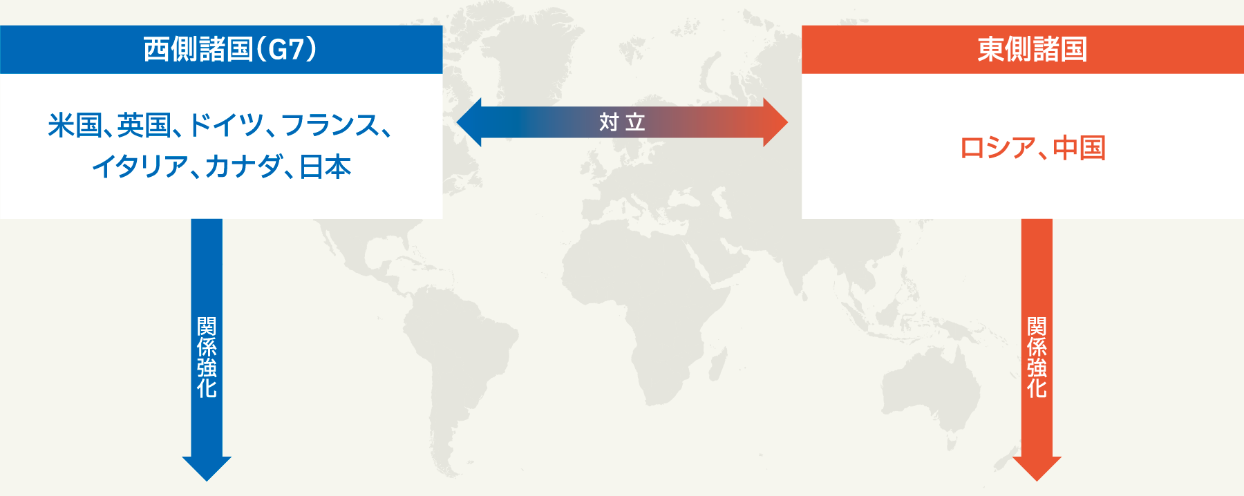 西側諸国（G7） 米国、英国、ドイツ、フランス、イタリア、カナダ、日本 対 立 ロシア、中国東側諸国関係強化関係強化