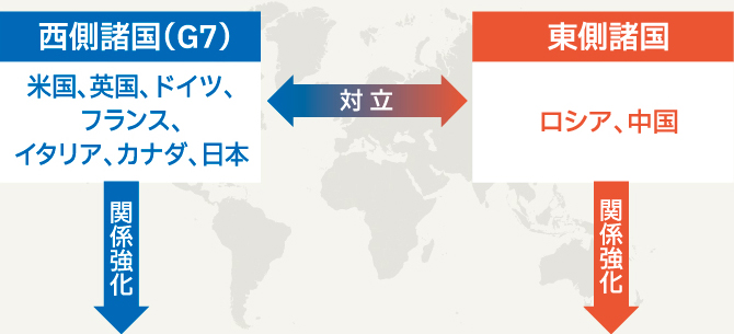 西側諸国（G7） 米国、英国、ドイツ、フランス、イタリア、カナダ、日本 対 立 ロシア、中国東側諸国関係強化関係強化