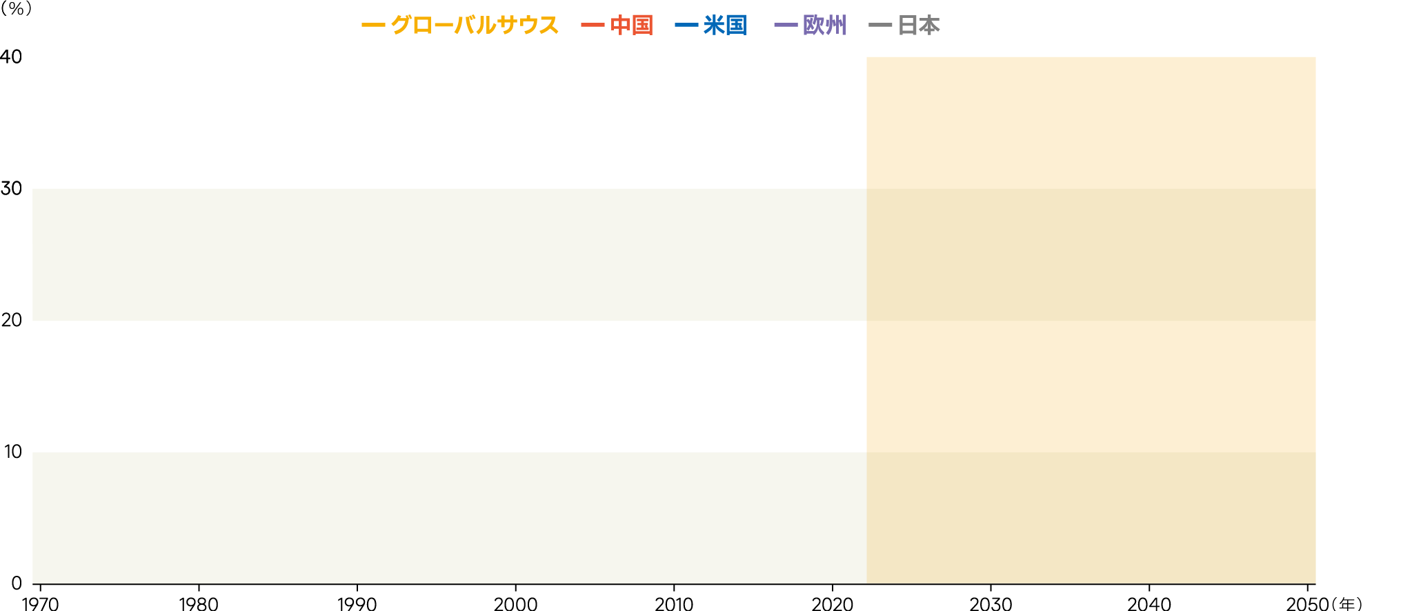 【主要国・地域の名目GDPシェアの予測】