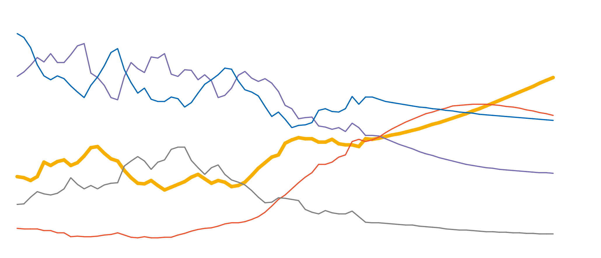 【主要国・地域の名目GDPシェアの予測】