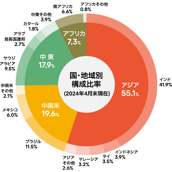 〈指数のイメージ〉