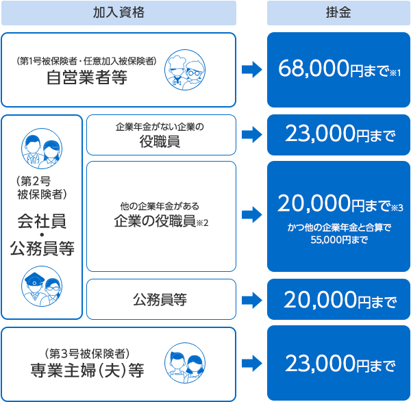 iDeCo（イデコ）の加入資格区分ごとの拠出限度額