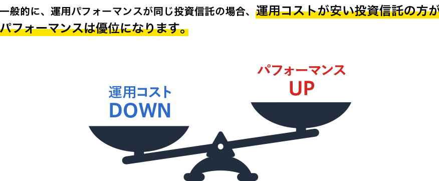 一般的に、運用パフォーマンスが同じ投資信託の場合、運用コストが安い投資信託の方がパフォーマンスは優位になります。