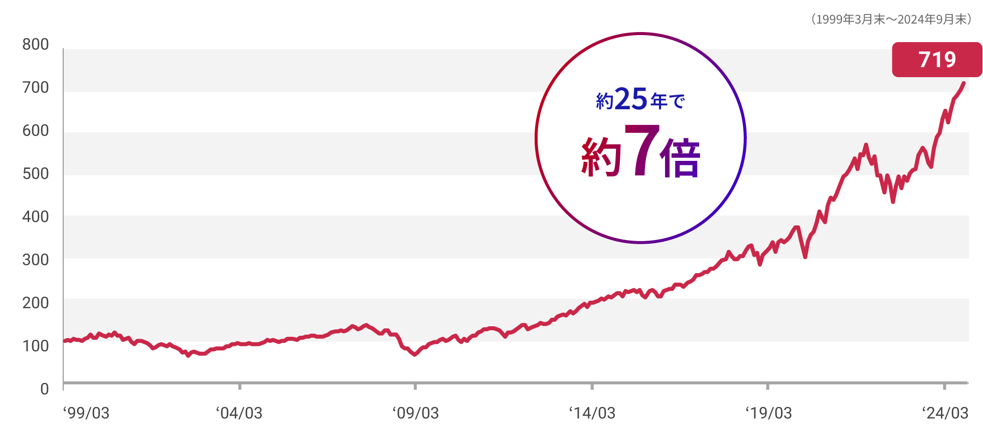 S&P500指数の推移グラフ