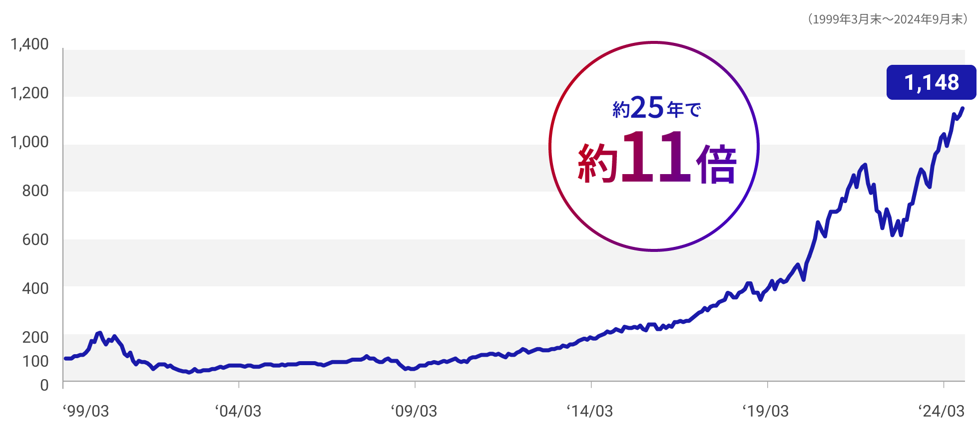 NASDAQ100の推移グラフ