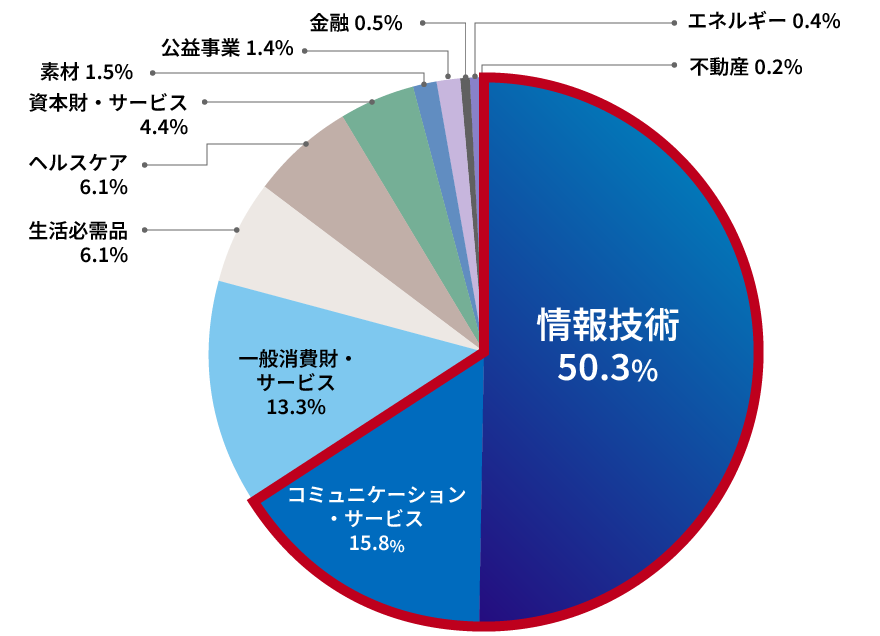 NASDAQ100 業種別構成比率