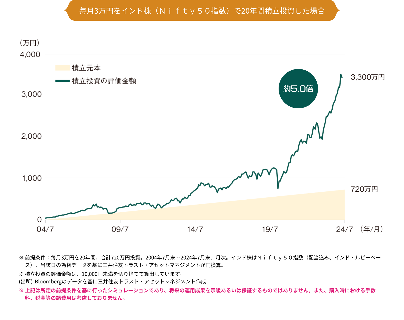 毎月3万円をインド株（Ｎｉｆｔｙ５０指数）で20年間積立投資した場合