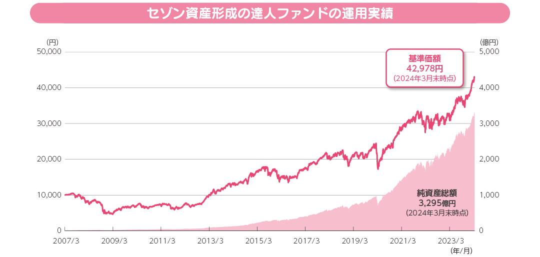 セゾン資産形成の達人ファンドの運用実績 基準価格42,978円(2024年3月末時点) 純資産総額3,295億円(2024年3月末時点)