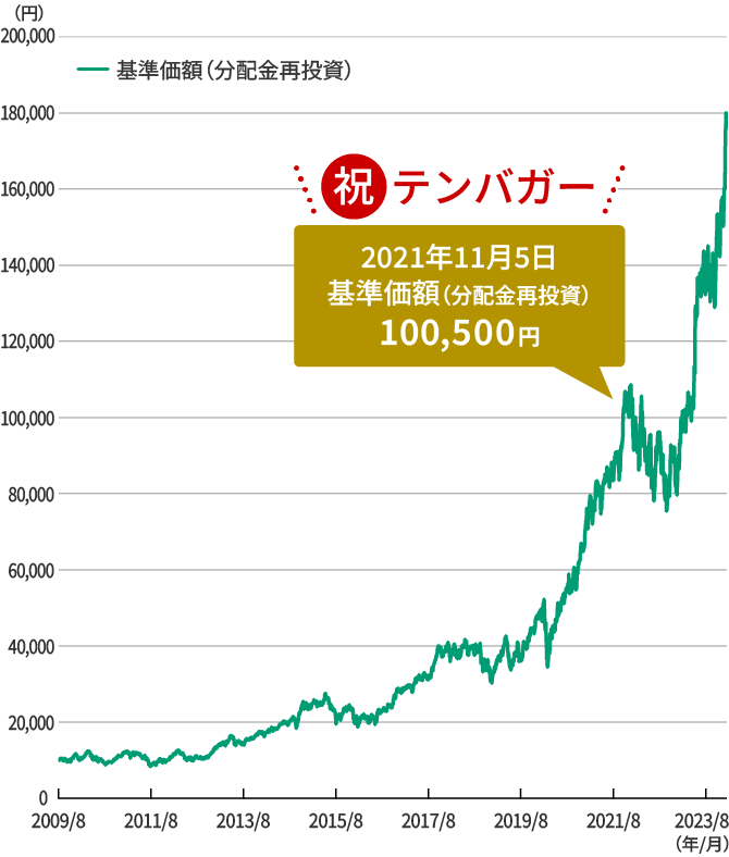 基準価額（分配金再投資）の推移グラフ