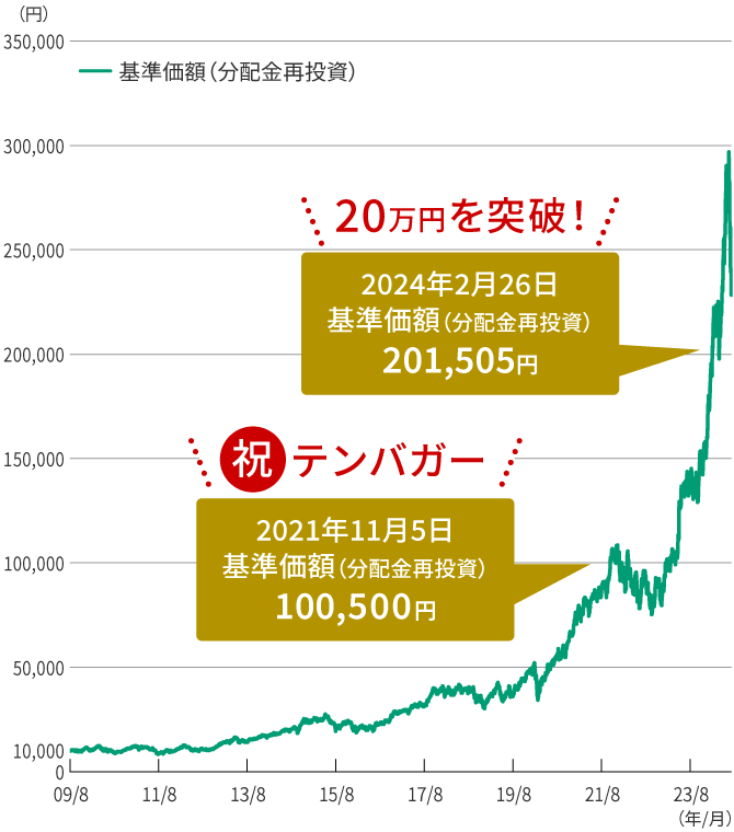 基準価額（分配金再投資）の推移グラフ