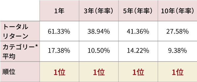 「野村世界業種別投資シリーズ（世界半導体株投資）」のトータルリターン表