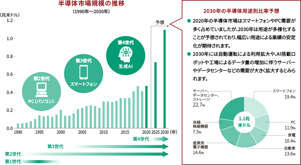 半導体市場規模の推移グラフ