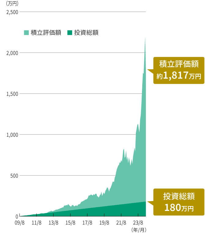 野村世界業種別投資シリーズ（世界半導体株投資）に毎月1万円ずつ積立投資した場合のグラフ