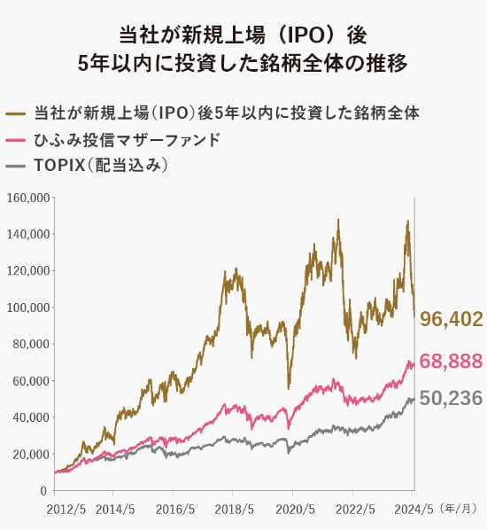 当社が新規上場（IPO）後5年以内に投資した銘柄全体の推移