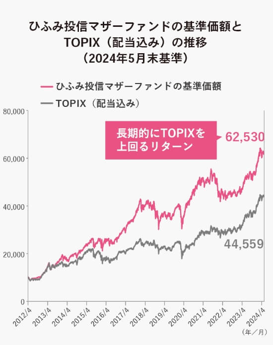 ひふみ投信マザーファンドの基準価額とTOPIX（配当込み）の推移（2024年5月末基準）