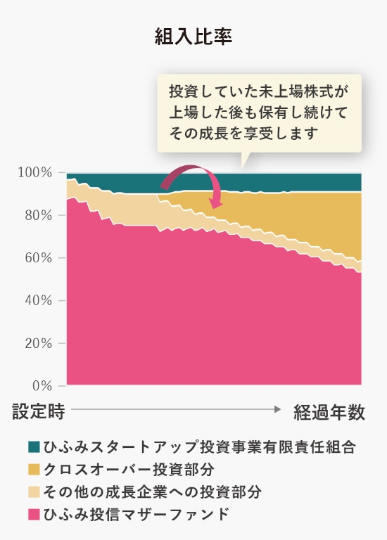 組入比率