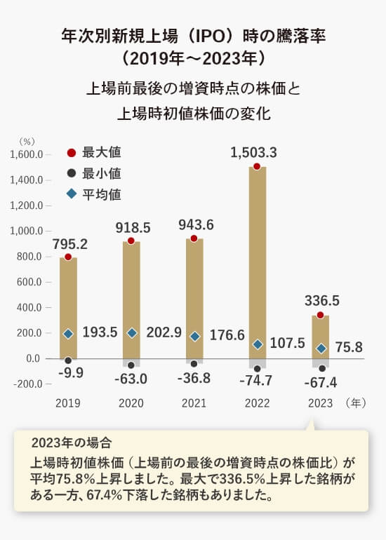 年次別新規上場（IPO）時の騰落率（2019年～2023年）