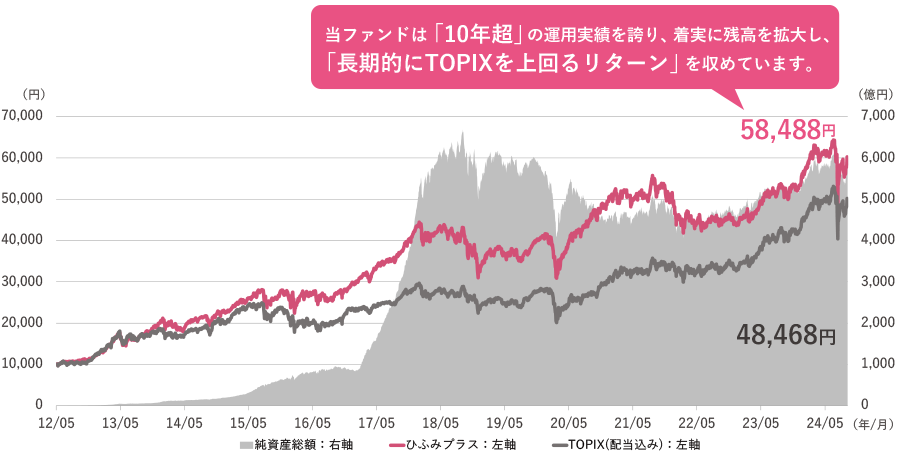 当ファンドは「10年超」の運用実績を誇り、着実に残高を拡大し、「長期的にTOPIXを上回るリターン」を収めています。