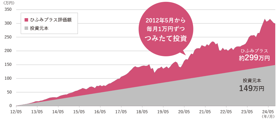 つみたて投資2012年5月から毎年1万円ずつ投資