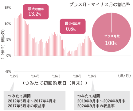 最大収益率13.2％ 最小収益率0.6％