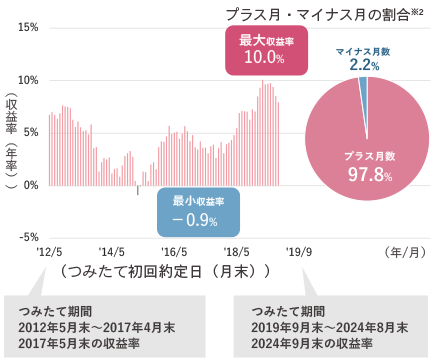 最大収益率7.6％ 最小収益率-0.9％