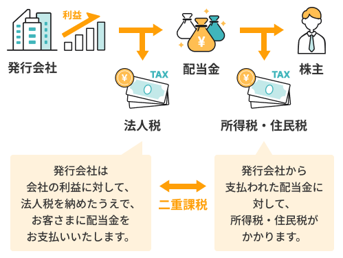 SBI証券｜株・FX・投資信託・確定拠出年金・NISA