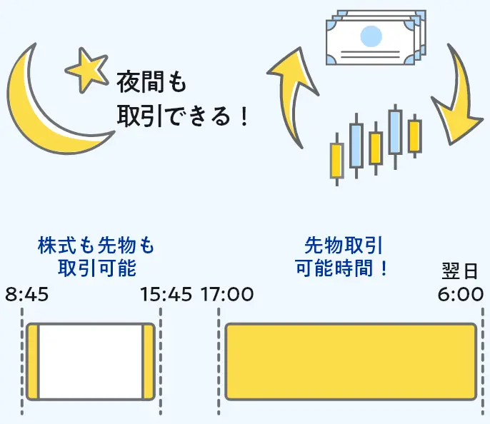 8:45から15:15まで株式も先物も取引可能 16:30から翌日6:00まで先物取引可能時間！