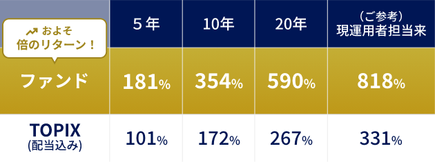 期間収益率の比較表