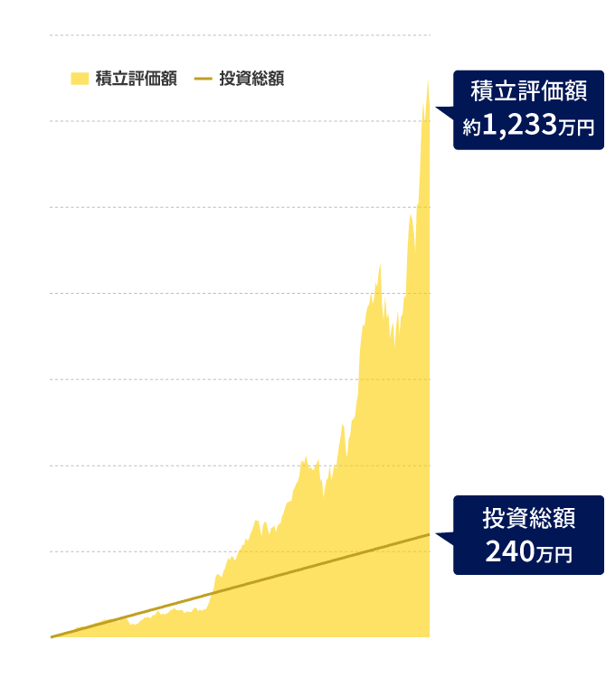 情報エレクトロニクスファンドに20年間、毎月1万円ずつ積立投資した場合