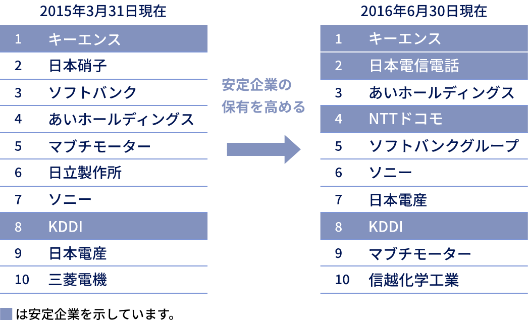 保有上位銘柄比較グラフ