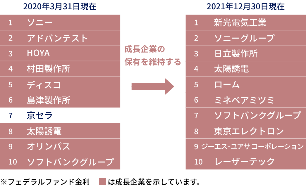 保有上位銘柄比較グラフ