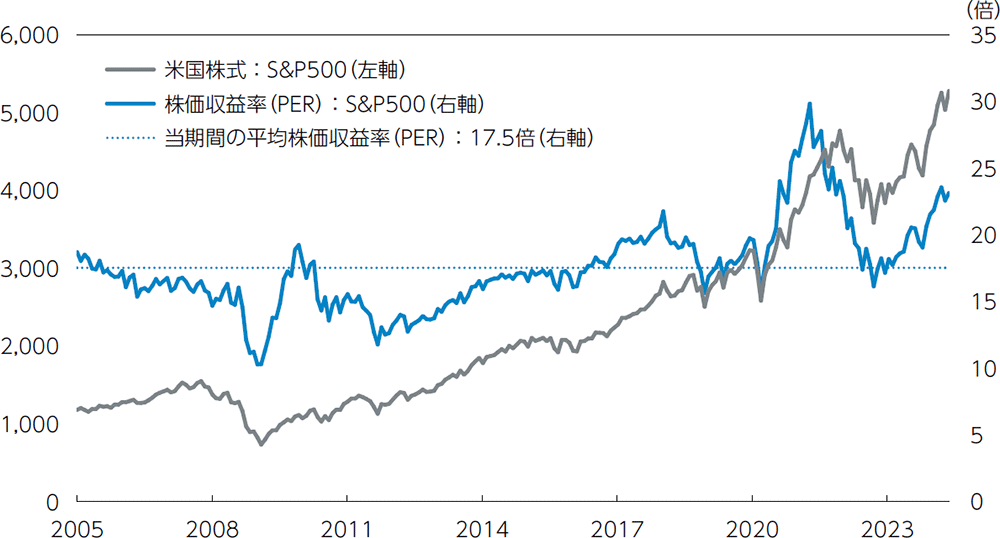 史上最高値圏で推移する米国株式